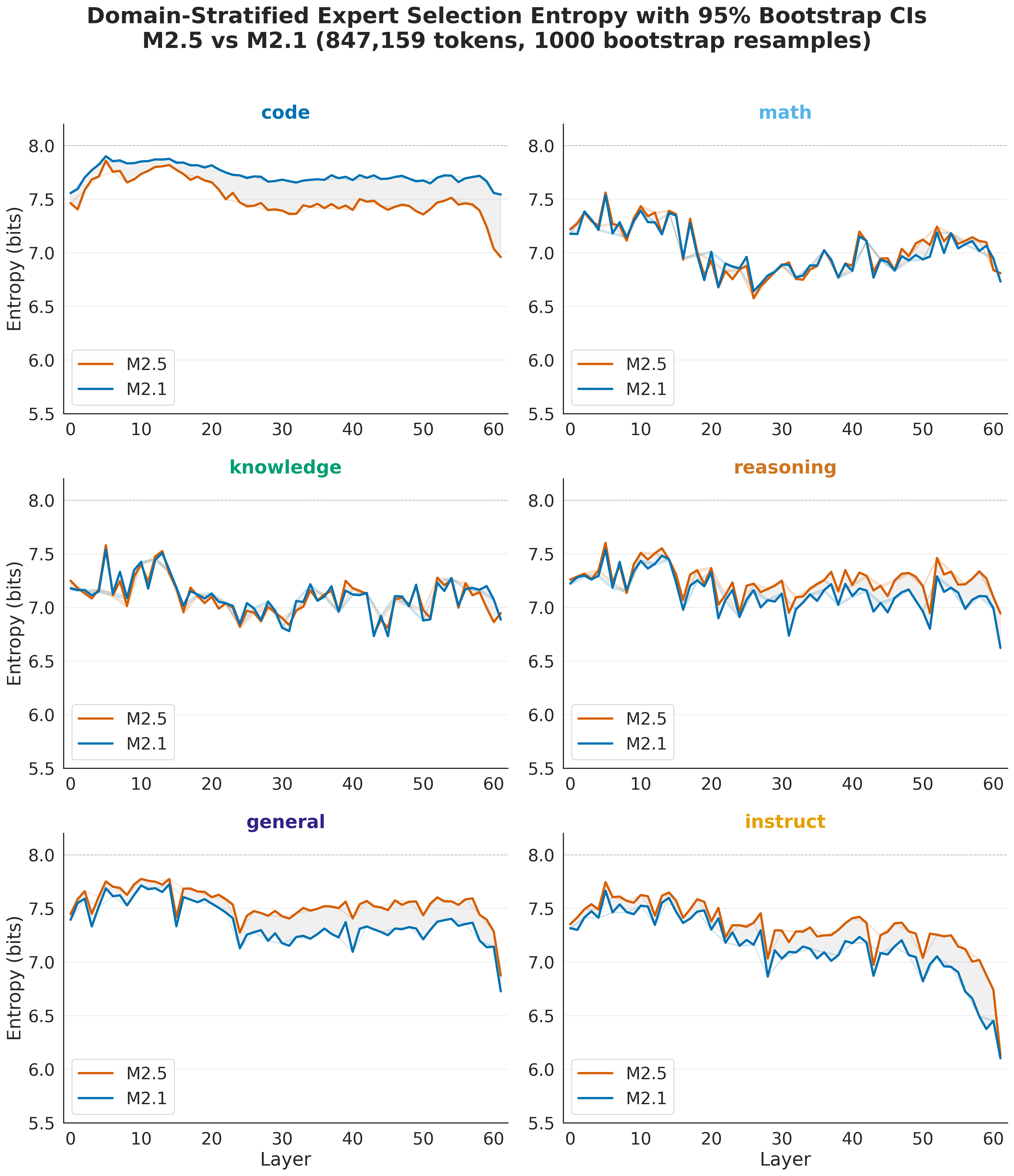 Domain-stratified entropy difference with per-layer curves and bootstrap confidence intervals