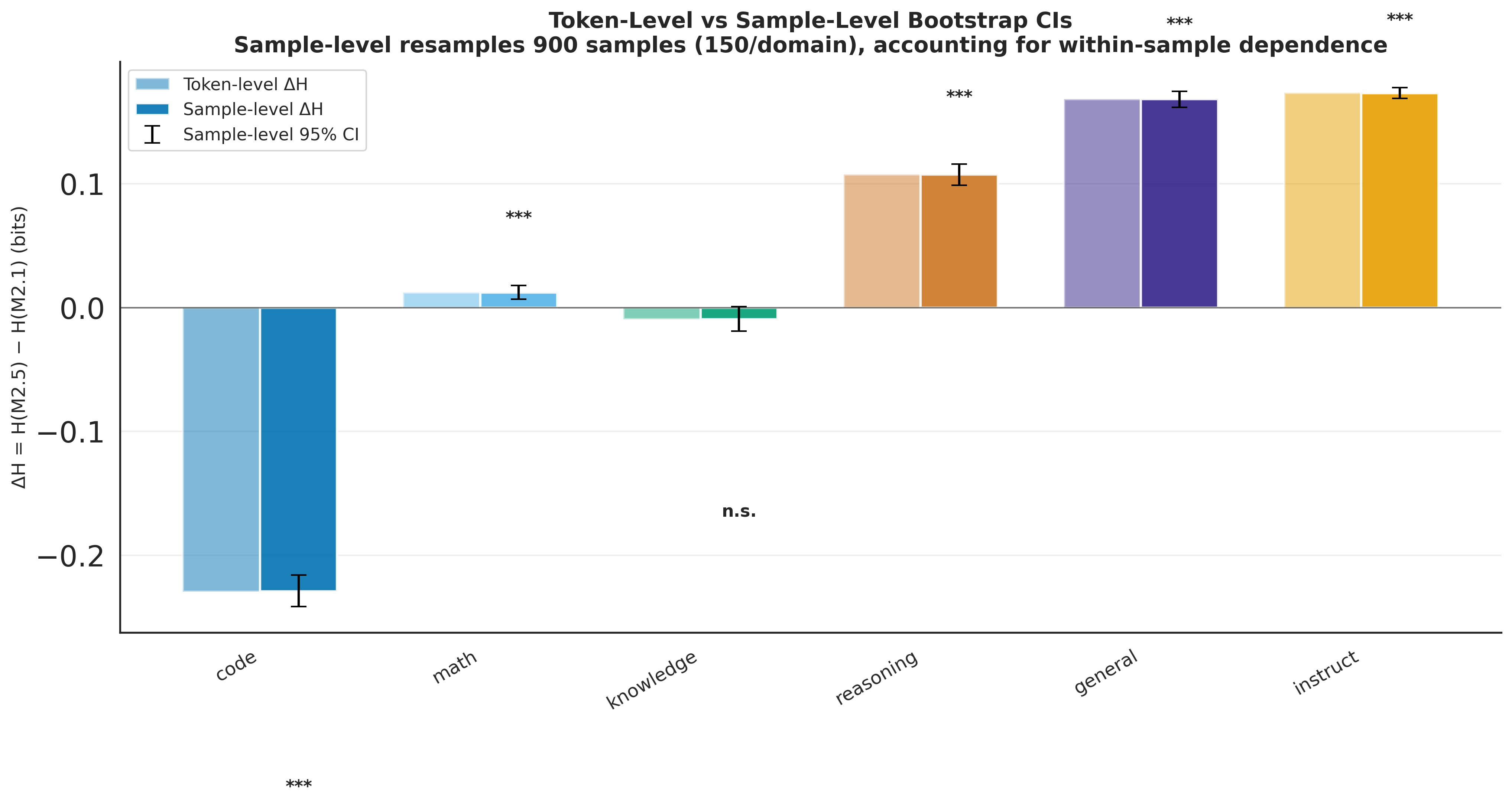Token-level vs sample-level bootstrap comparison