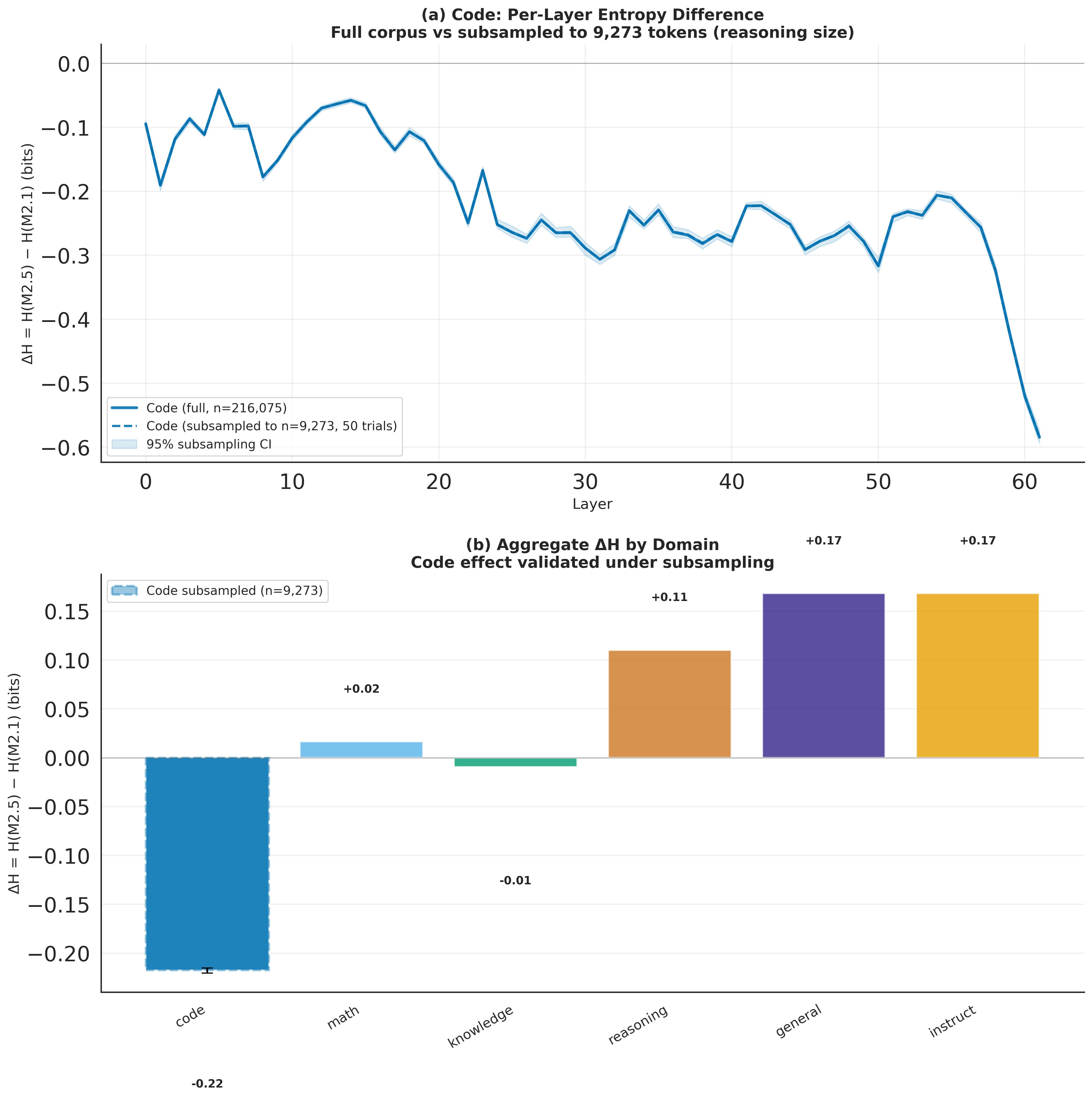 Subsampling validation showing code concentration effect persists