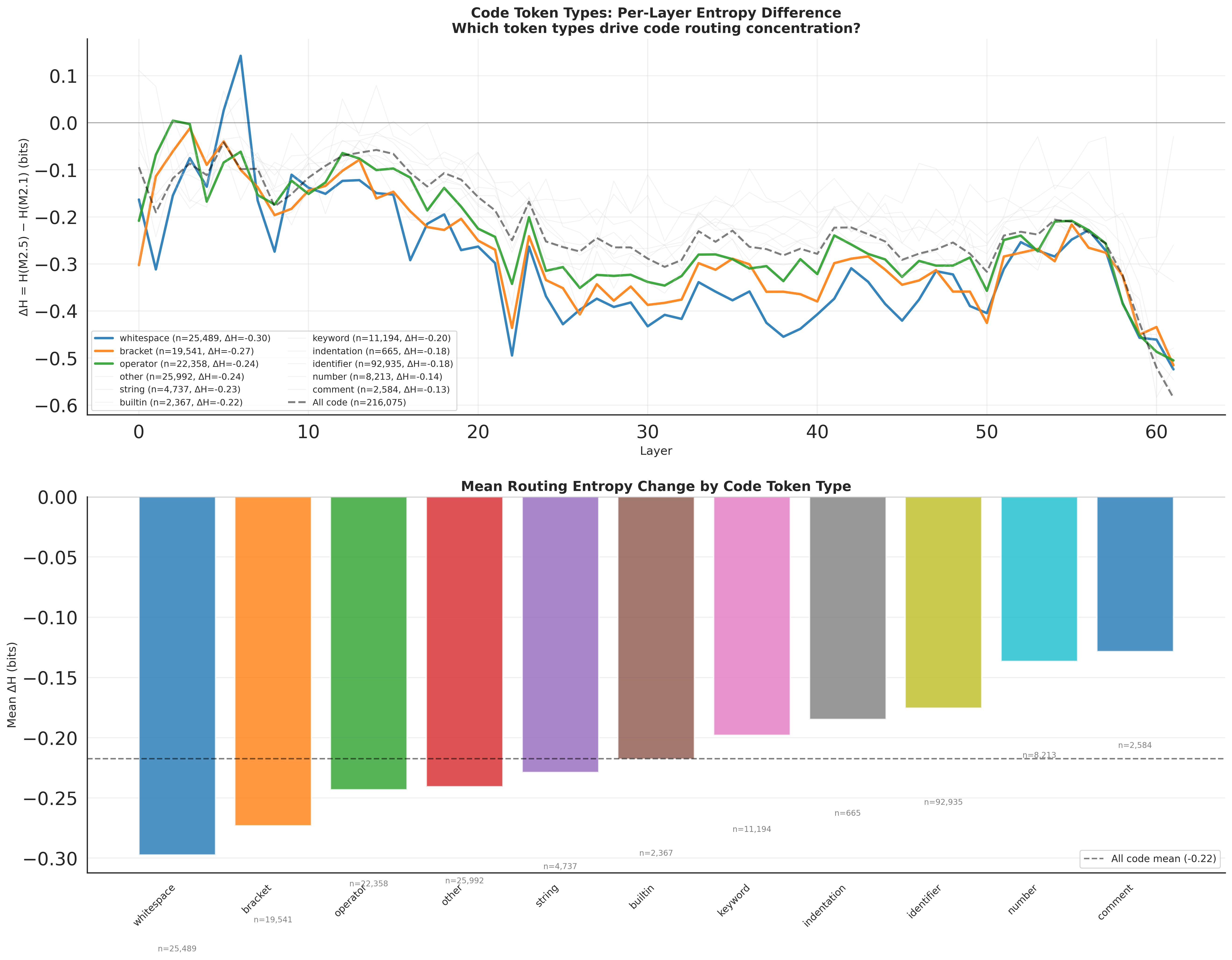 Code concentration by token type