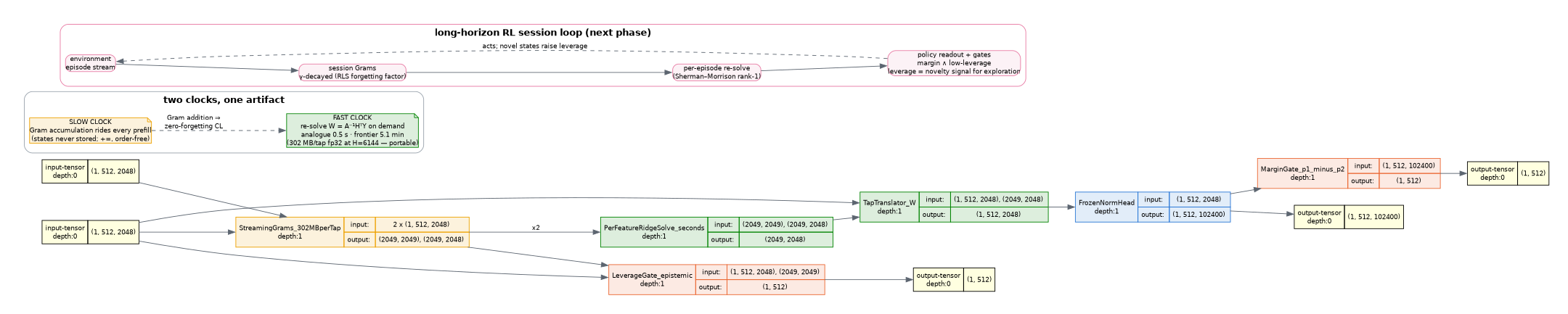 GRAM-CL methodology: streaming Gram accumulation during prefill, closed-form ridge solve, tap consultation, margin gate with leverage veto, and KV backfill during early-exit decode