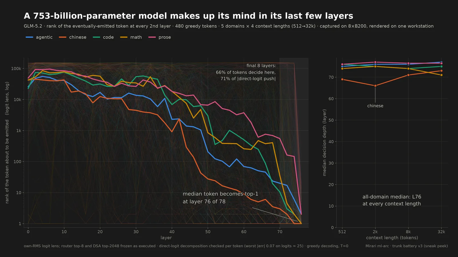 Two Grams Are All You Need: layer-by-token forensics of GLM-5.2 generation, decision front and write structure